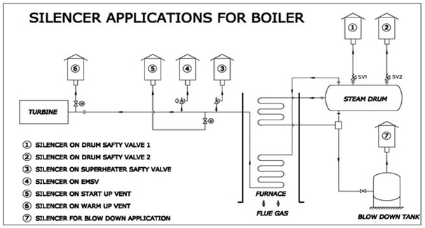 Application on Boiler